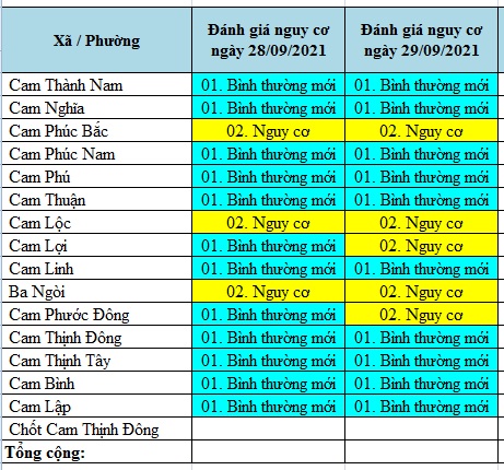 ĐÁNH GIÁ MỨC ĐỘ NGUY CƠ DỊCH BỆNH COVID-19 TP CAM RANH (Cập nhật đến 29/9/2021)